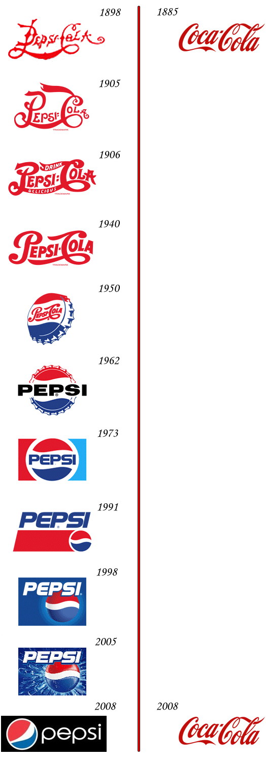 logo evolution - Pepsi vs coca cola