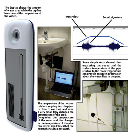 creative life gadget design