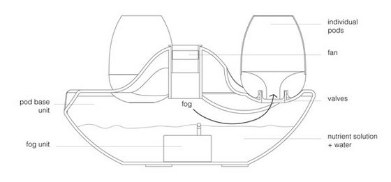 Pod Fogponics System: a Modern Indoor Planter