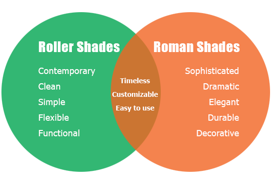 Which Window Treatment is Right for You, Roman or Roller Shades?