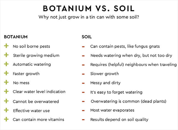 Botanium: Help to Grow Edible Greens Fast and Effortlessly