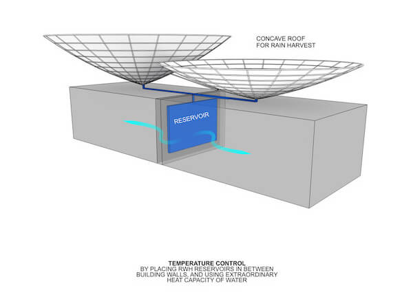 Bowl-Shaped Roof For Rainwater Collection and Natural Cooling in Arid Environments