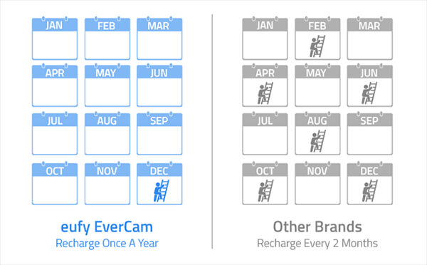 EverCam: Wireless Security Camera with One Year Battery Life